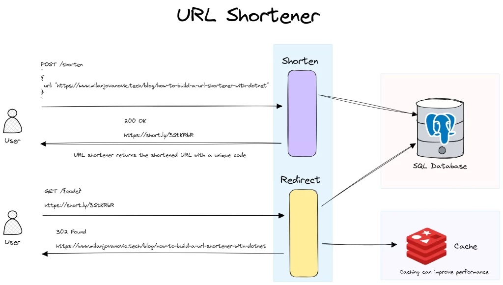 What is a URL Shortener API Service?